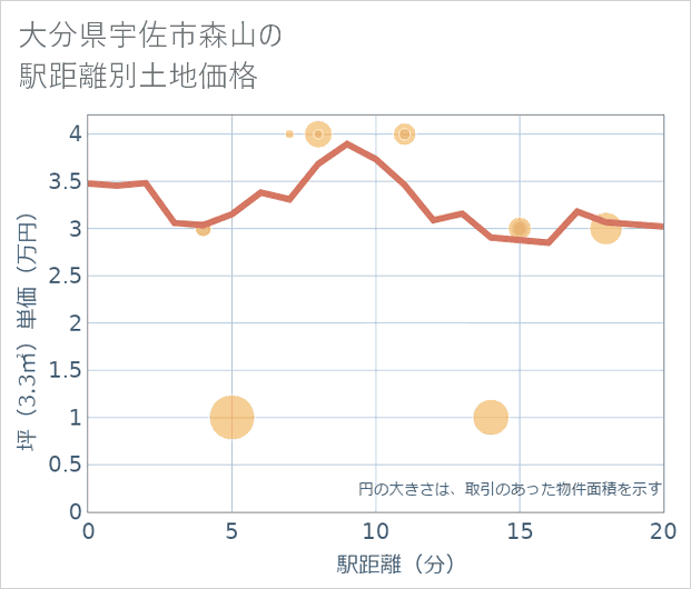 大分県宇佐市森山の徒歩距離別の土地坪単価