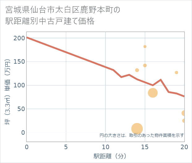 宮城県仙台市太白区鹿野本町の徒歩距離別の中古戸建て坪単価