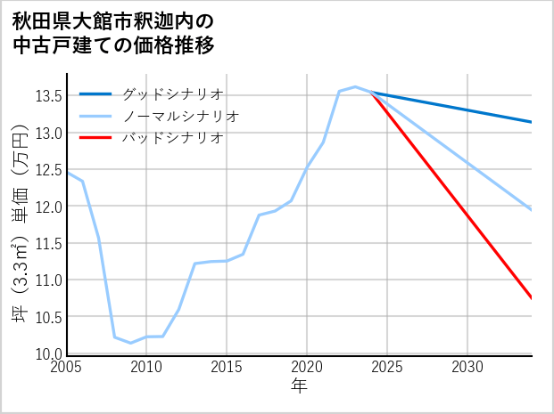 秋田県大館市釈迦内の中古戸建て価格推移