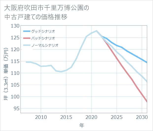 大阪府吹田市千里万博公園の中古戸建て価格推移