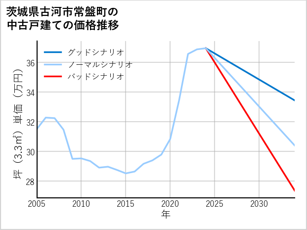 茨城県古河市常盤町の中古戸建て価格推移