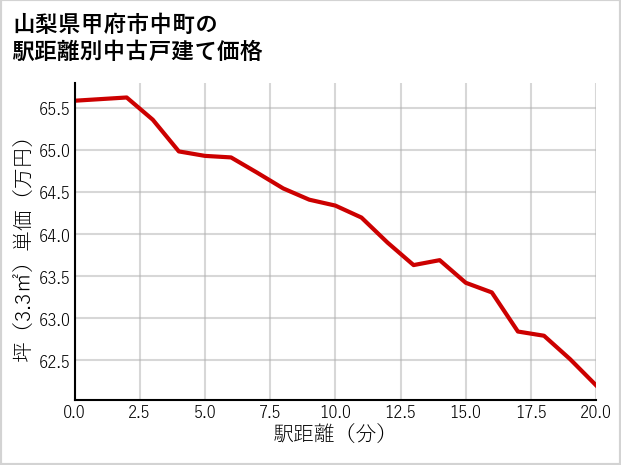 山梨県甲府市中町の徒歩距離別の中古戸建て坪単価