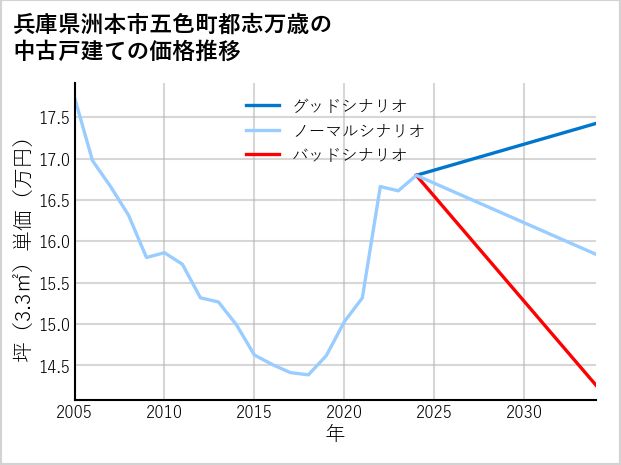兵庫県洲本市五色町都志万歳の中古戸建て価格推移