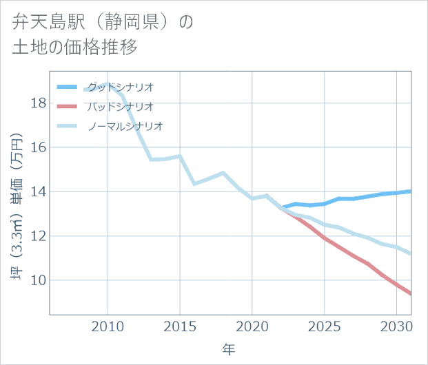 弁天島駅(静岡県)の土地価格推移