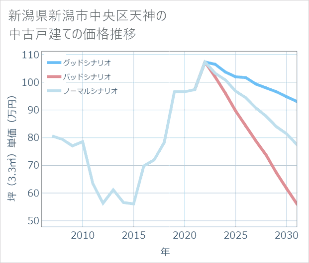 新潟県新潟市中央区天神の中古戸建て価格推移