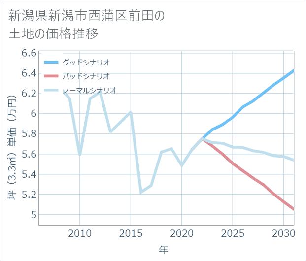 新潟県新潟市西蒲区前田の土地価格推移