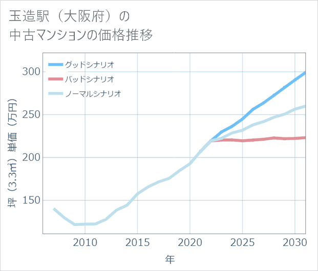 玉造駅(大阪府)の中古マンション価格推移