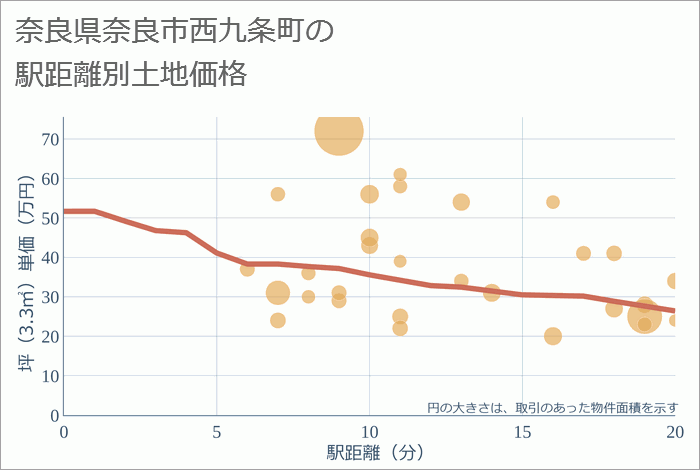 奈良県奈良市西九条町の徒歩距離別の土地坪単価