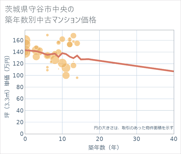 茨城県守谷市中央の築年数別の中古マンション坪単価