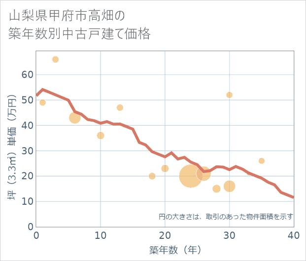 山梨県甲府市高畑の築年数別の中古戸建て坪単価