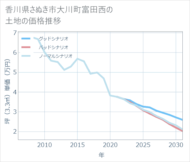 香川県さぬき市大川町富田西の土地価格推移