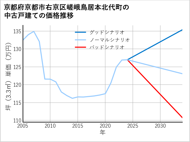 京都府京都市右京区嵯峨鳥居本北代町の中古戸建て価格推移