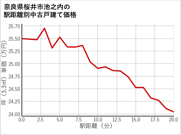 奈良県桜井市池之内の徒歩距離別の中古戸建て坪単価