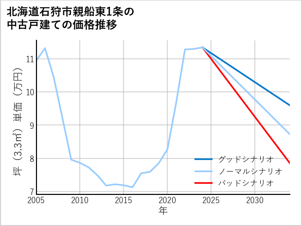 北海道石狩市親船東1条の中古戸建て価格推移