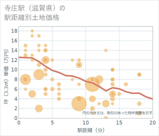 寺庄駅(滋賀県)の徒歩距離別の土地坪単価