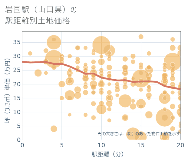 岩国駅(山口県)の徒歩距離別の土地坪単価