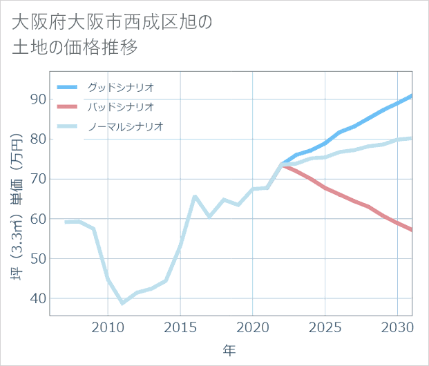 大阪府大阪市西成区旭の土地価格推移