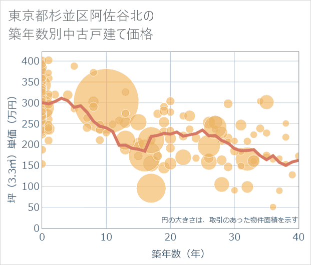 東京都杉並区阿佐谷北の築年数別の中古戸建て坪単価