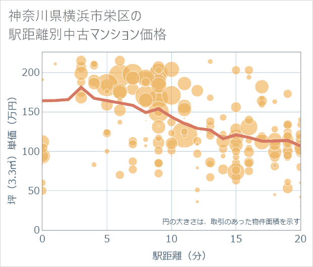 神奈川県横浜市栄区の徒歩距離別の中古マンション坪単価