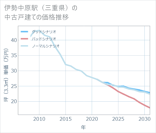 伊勢中原駅(三重県)の中古戸建て価格推移