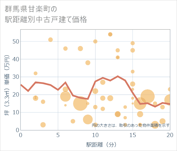 群馬県甘楽町の徒歩距離別の中古戸建て坪単価