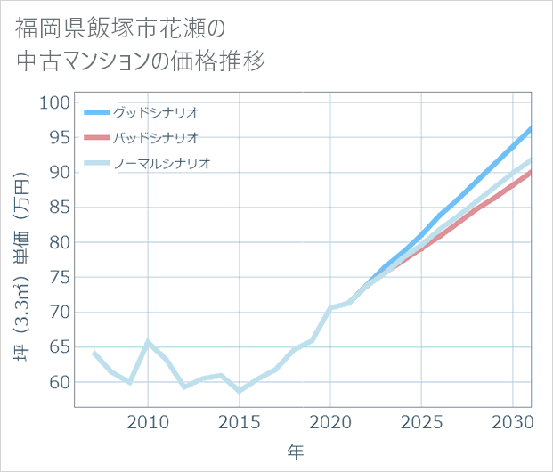 福岡県飯塚市花瀬の中古マンション価格推移