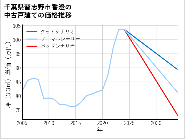 千葉県習志野市香澄の中古戸建て価格推移