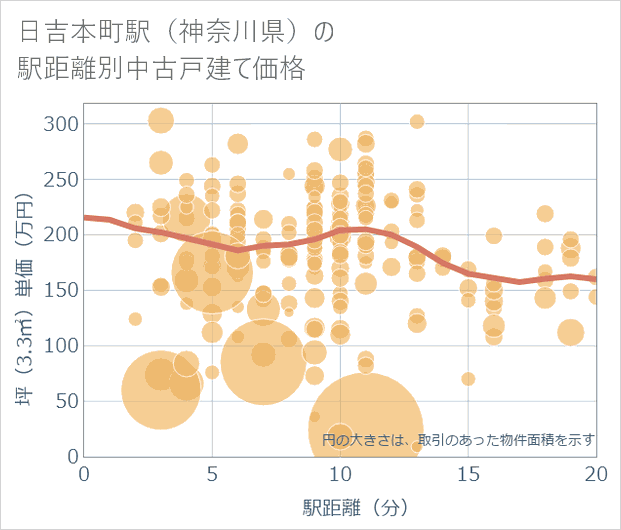 日吉本町駅(神奈川県)の徒歩距離別の中古戸建て坪単価
