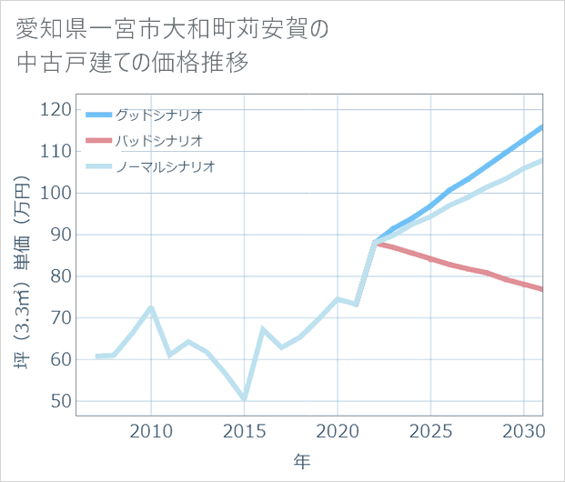 愛知県一宮市大和町苅安賀の中古戸建て価格推移
