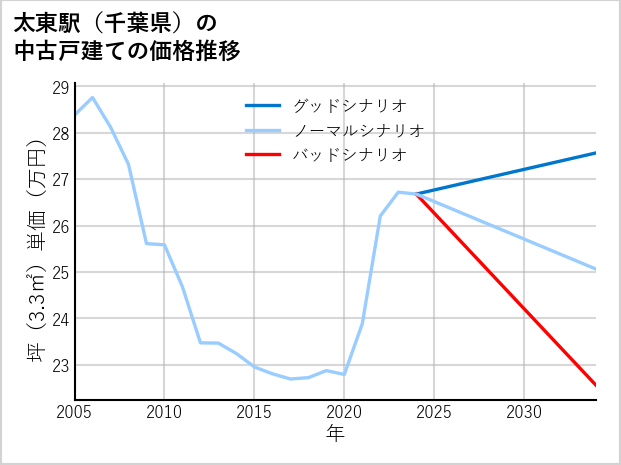 太東駅（千葉県）の中古戸建て価格推移