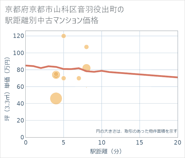 京都府京都市山科区音羽役出町の徒歩距離別の中古マンション坪単価