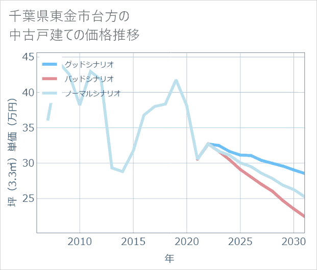 千葉県東金市台方の中古戸建て価格推移