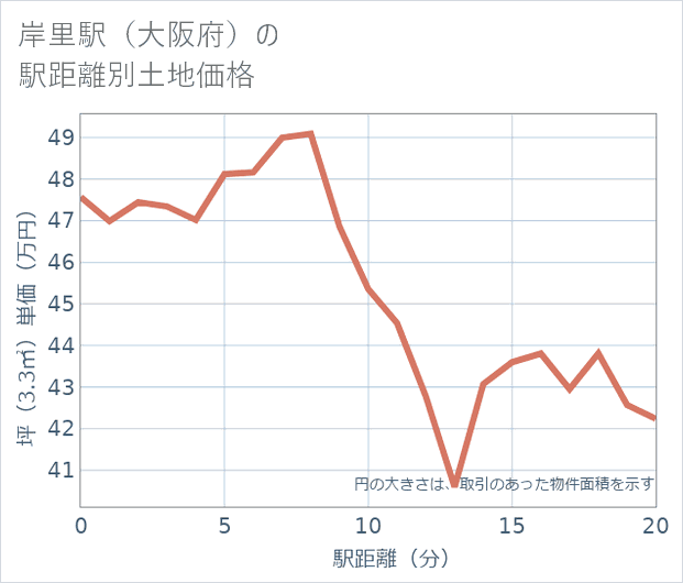 岸里駅(大阪府)の徒歩距離別の土地坪単価