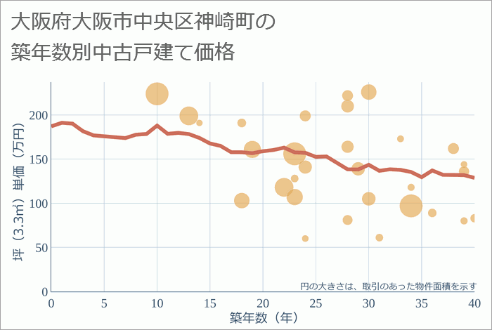 大阪府大阪市中央区神崎町の築年数別の中古戸建て坪単価