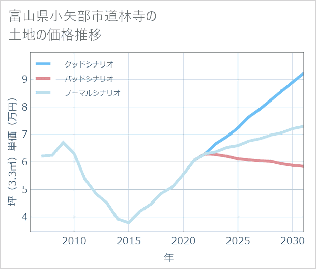 富山県小矢部市道林寺の土地価格推移
