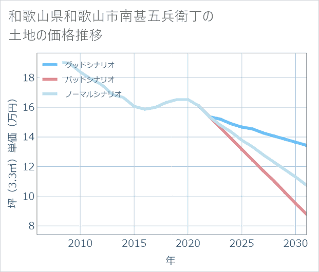 和歌山県和歌山市南甚五兵衛丁の土地価格推移