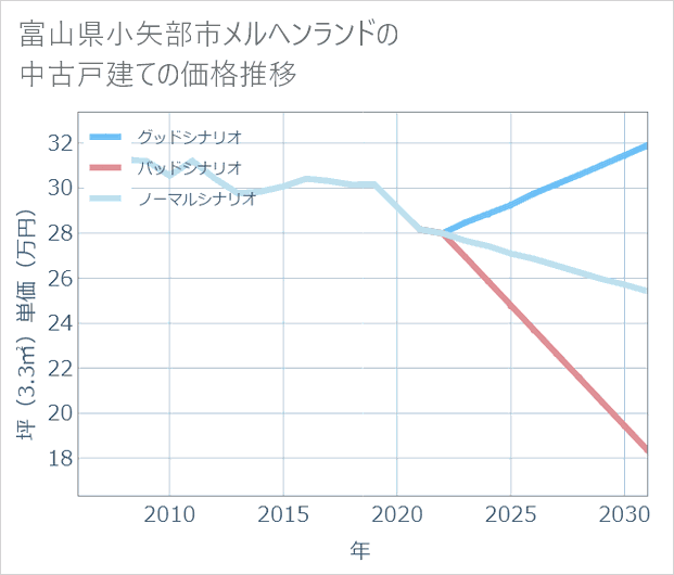 富山県小矢部市メルヘンランドの中古戸建て価格推移