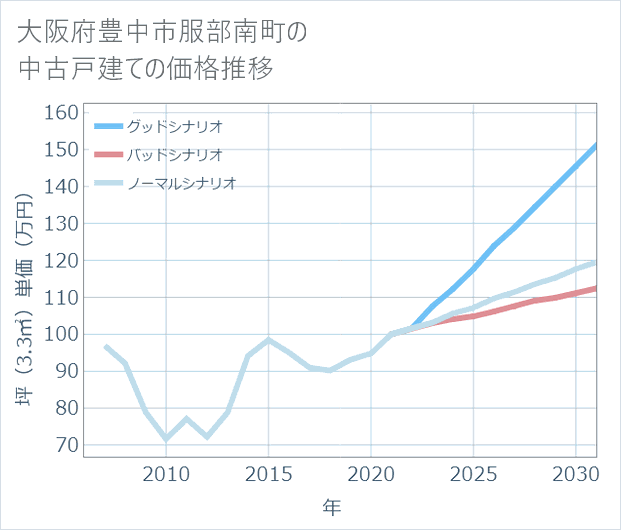 大阪府豊中市服部南町の中古戸建て価格推移