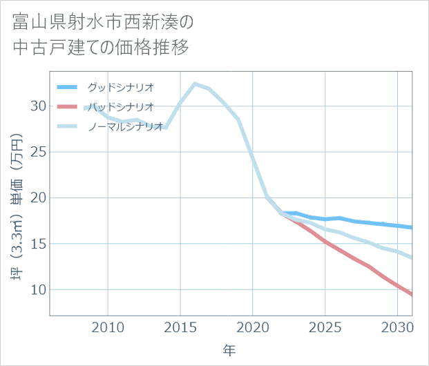 富山県射水市西新湊の中古戸建て価格推移