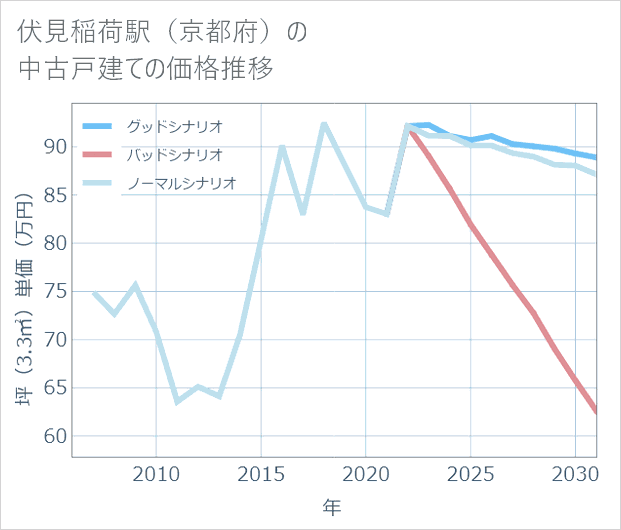 伏見稲荷駅(京都府)の中古戸建て価格推移