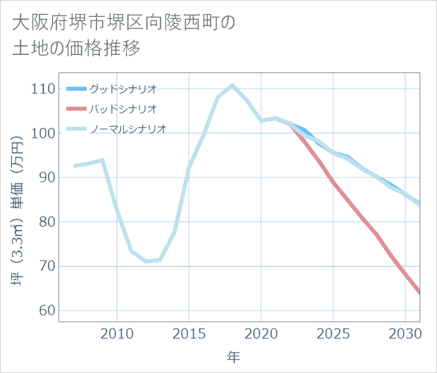 大阪府堺市堺区向陵西町の土地価格推移