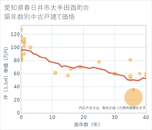 愛知県春日井市大手田酉町の築年数別の中古戸建て坪単価