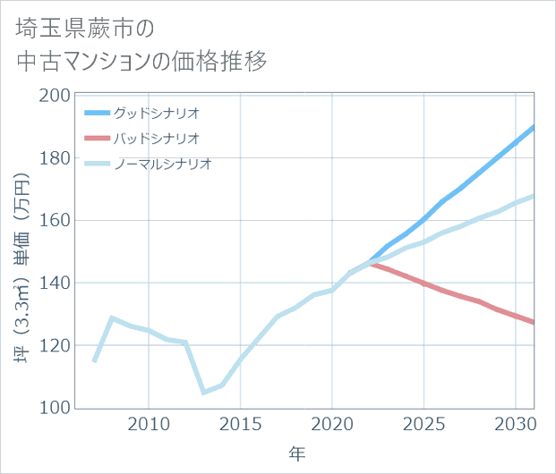 埼玉県蕨市の中古マンション価格推移
