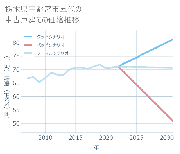 栃木県宇都宮市五代の中古戸建て価格推移