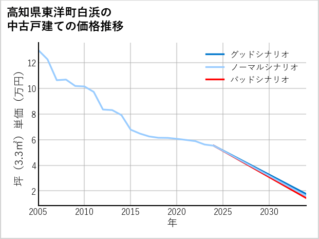 高知県東洋町白浜の中古戸建て価格推移