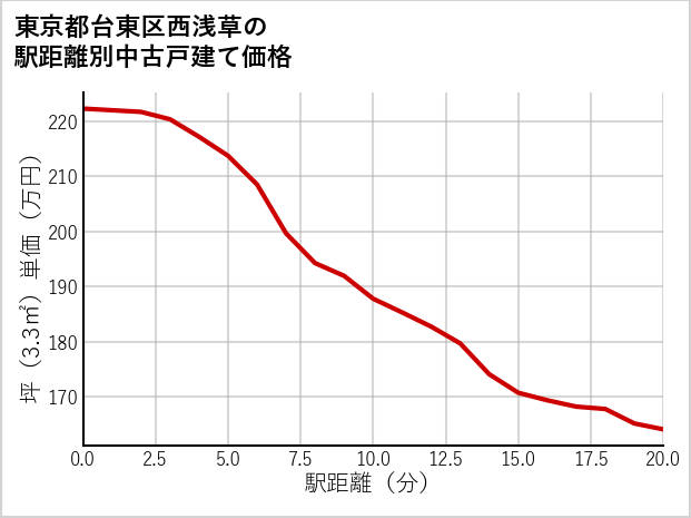 東京都台東区西浅草の徒歩距離別の中古戸建て坪単価