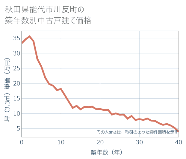 秋田県能代市川反町の築年数別の中古戸建て坪単価