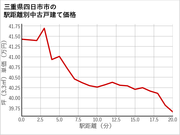 三重県四日市市の徒歩距離別の中古戸建て坪単価