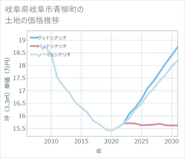 岐阜県岐阜市青柳町の土地価格推移