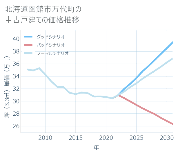 北海道函館市万代町の中古戸建て価格推移